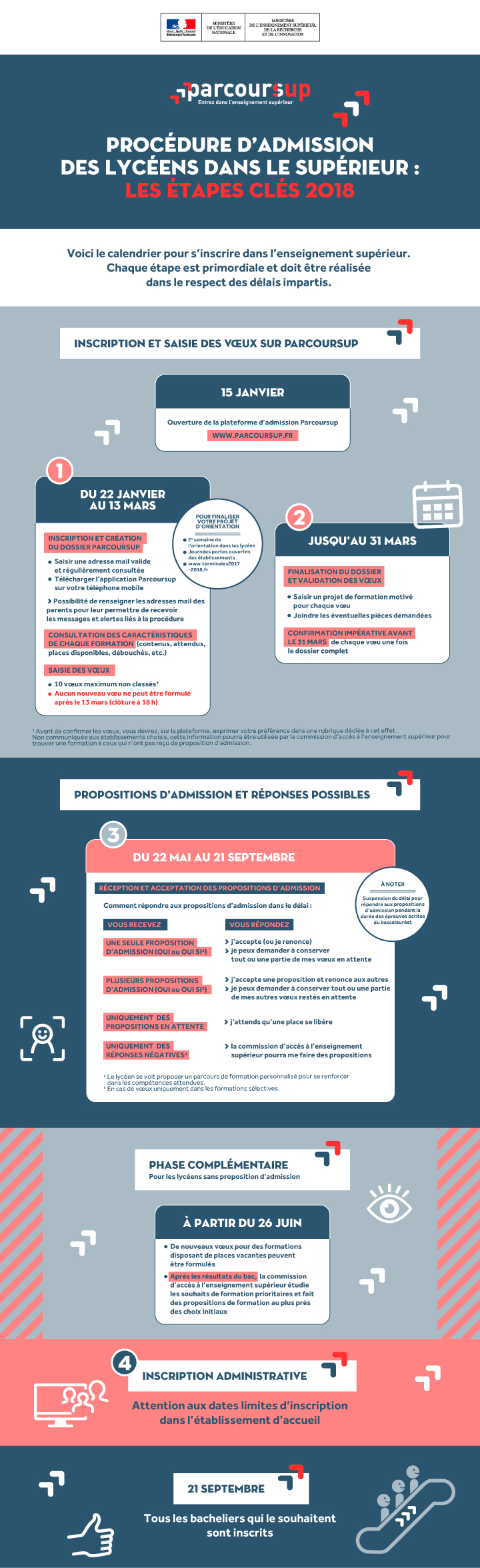 infographie parcours sup